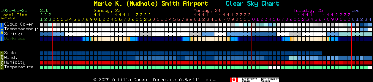 Current forecast for Merle K. (Mudhole) Smith Airport Clear Sky Chart