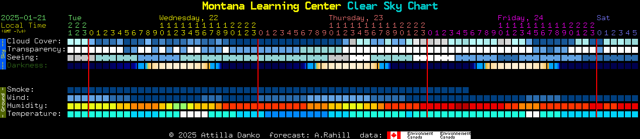 Current forecast for Montana Learning Center Clear Sky Chart