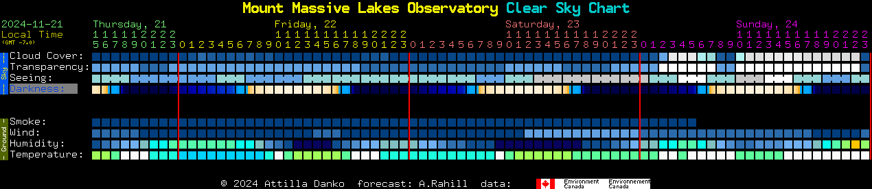 Current forecast for Mount Massive Lakes Observatory Clear Sky Chart