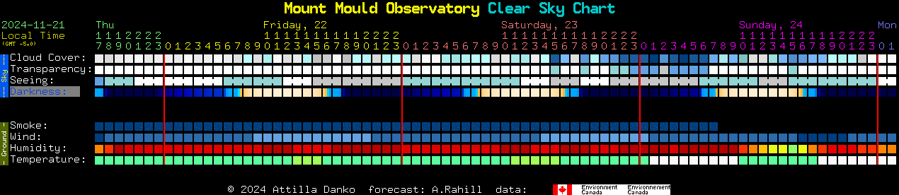 Current forecast for Mount Mould Observatory Clear Sky Chart