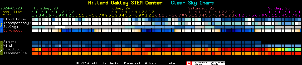 Current forecast for Millard Oakley STEM Center Clear Sky Chart