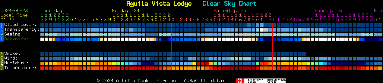 Current forecast for Aguila Vista Lodge Clear Sky Chart
