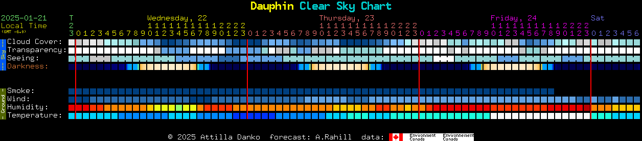 Current forecast for Dauphin Clear Sky Chart