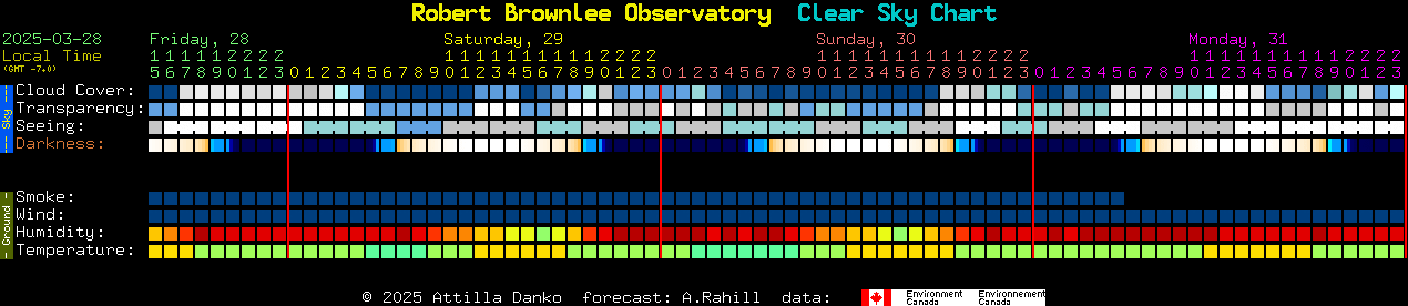 Current forecast for Robert Brownlee Observatory Clear Sky Chart