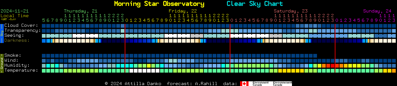 Current forecast for Morning Star Observatory Clear Sky Chart