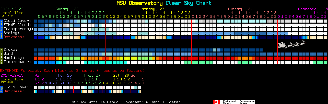 Current forecast for MSU Observatory Clear Sky Chart