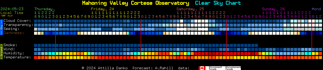 Current forecast for Mahoning Valley Cortese Observatory Clear Sky Chart
