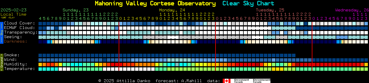 Current forecast for Mahoning Valley Cortese Observatory Clear Sky Chart