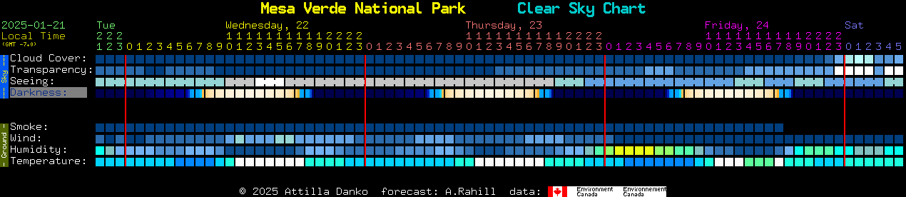 Current forecast for Mesa Verde National Park Clear Sky Chart