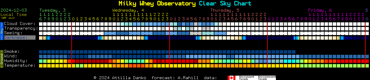 Current forecast for Milky Whey Observatory Clear Sky Chart