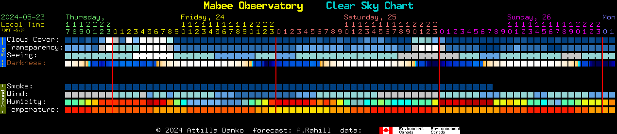 Current forecast for Mabee Observatory Clear Sky Chart