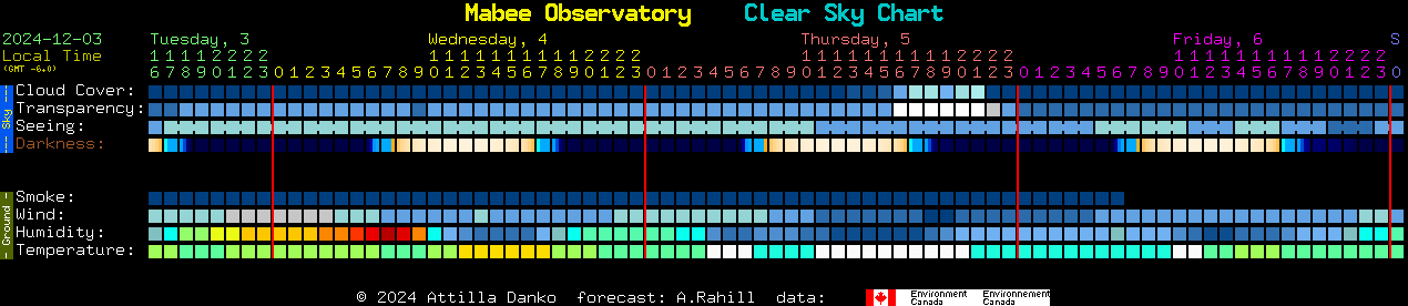 Current forecast for Mabee Observatory Clear Sky Chart