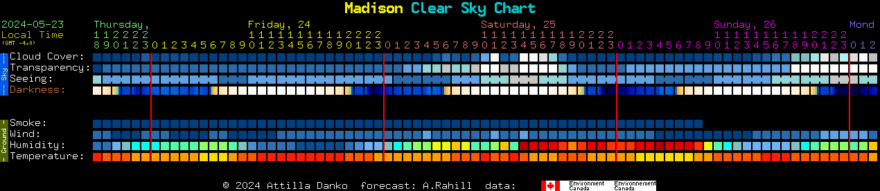 Current forecast for Madison Clear Sky Chart