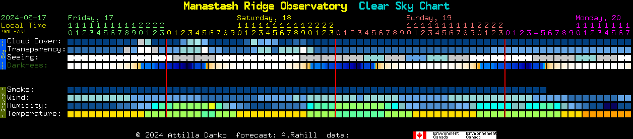 Current forecast for Manastash Ridge Observatory Clear Sky Chart