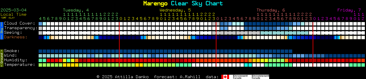 Current forecast for Marengo Clear Sky Chart