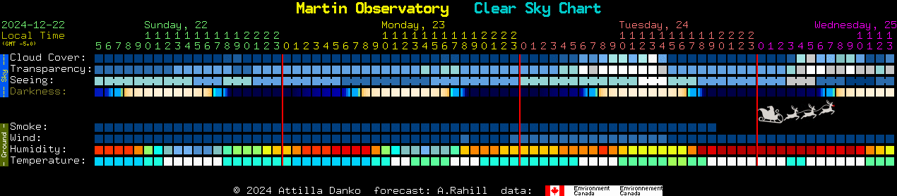 Current forecast for Martin Observatory Clear Sky Chart