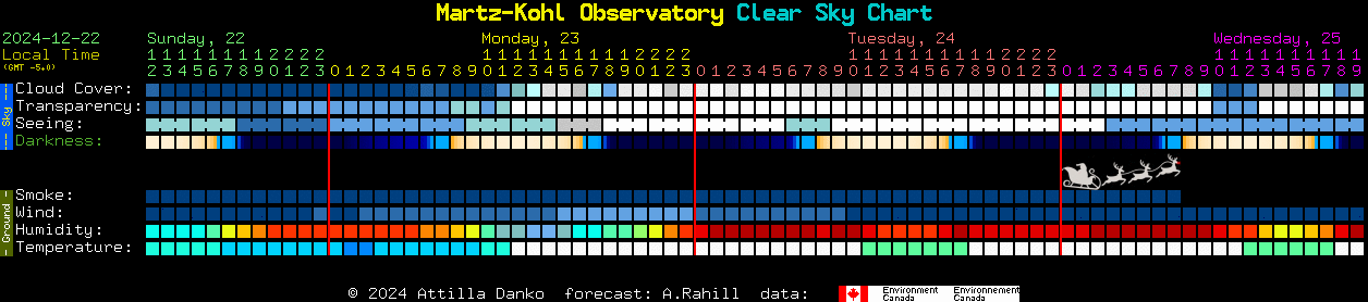 Current forecast for Martz-Kohl Observatory Clear Sky Chart