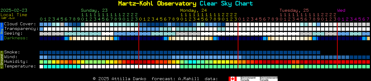 Current forecast for Martz-Kohl Observatory Clear Sky Chart