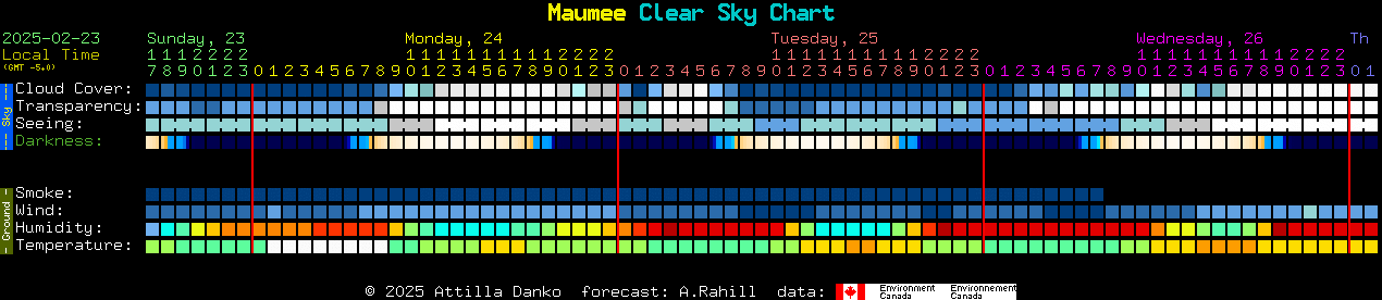 Current forecast for Maumee Clear Sky Chart