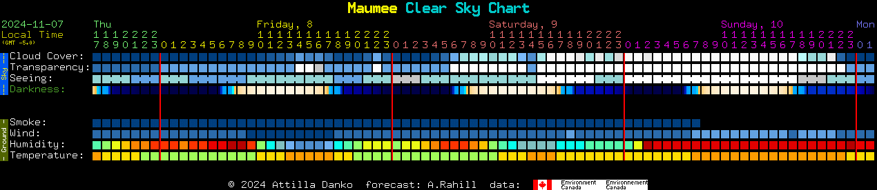 Current forecast for Maumee Clear Sky Chart