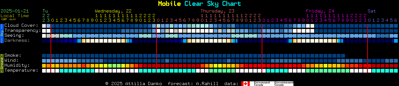 Current forecast for Mobile Clear Sky Chart