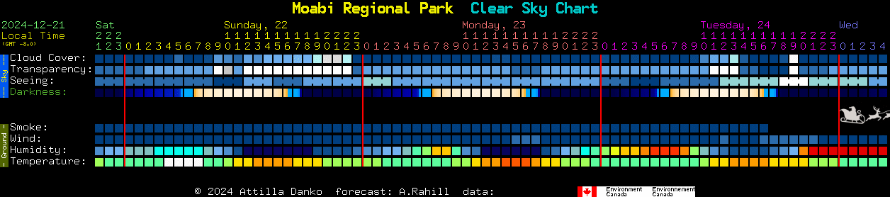 Current forecast for Moabi Regional Park Clear Sky Chart