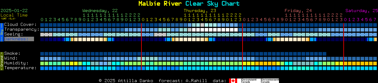 Current forecast for Malbie River Clear Sky Chart