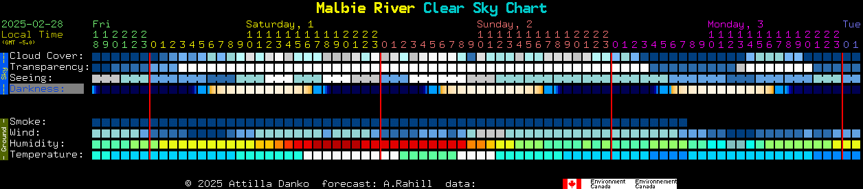 Current forecast for Malbie River Clear Sky Chart