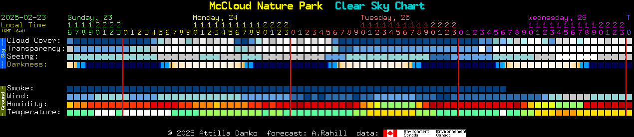 Current forecast for McCloud Nature Park Clear Sky Chart