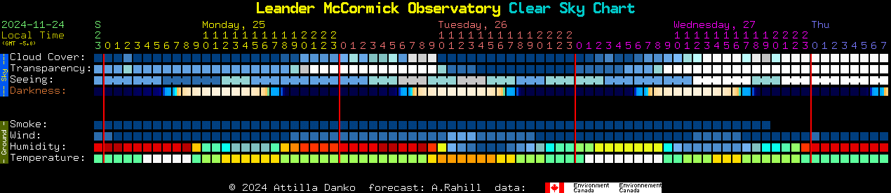 Current forecast for Leander McCormick Observatory Clear Sky Chart