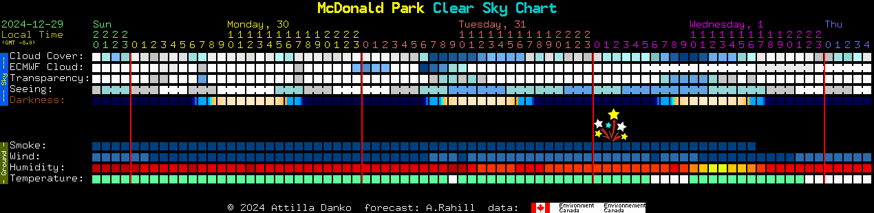 Current forecast for McDonald Park Clear Sky Chart