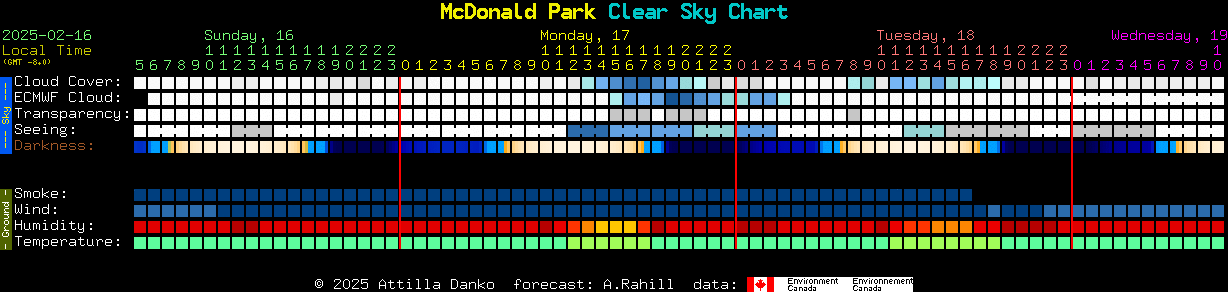 Current forecast for McDonald Park Clear Sky Chart