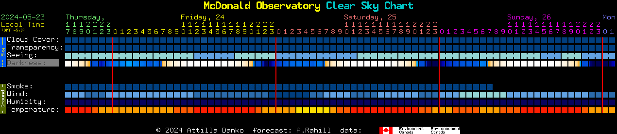Current forecast for McDonald Observatory Clear Sky Chart
