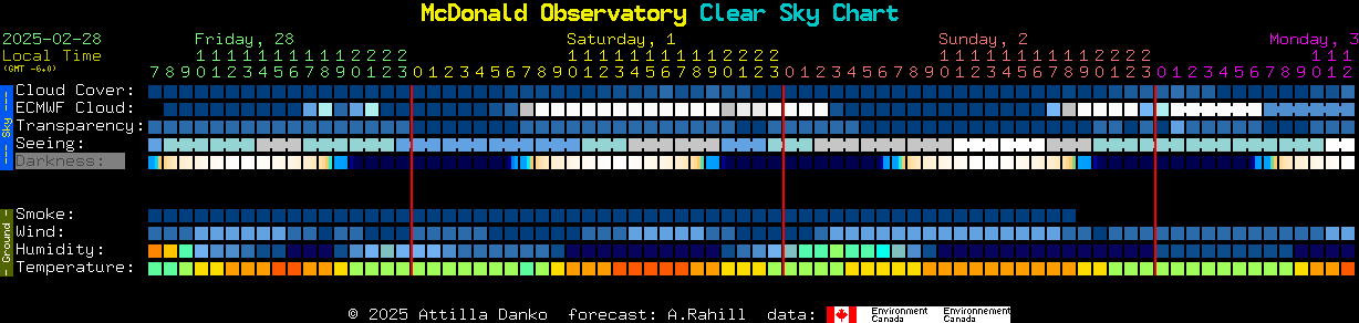 Current forecast for McDonald Observatory Clear Sky Chart