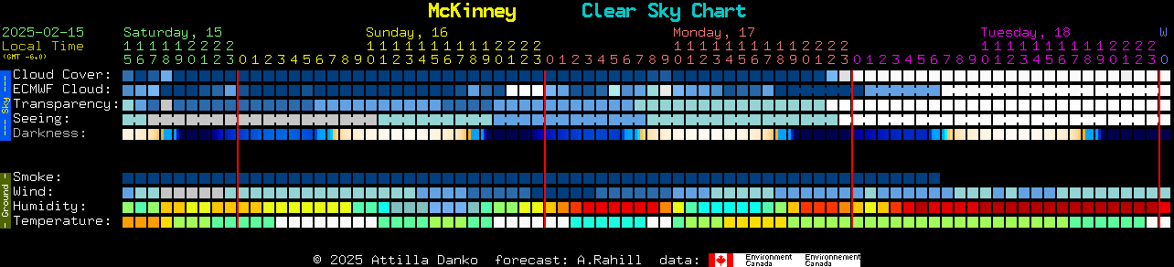 Current forecast for McKinney Clear Sky Chart