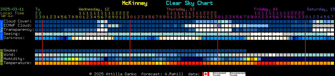 Current forecast for McKinney Clear Sky Chart