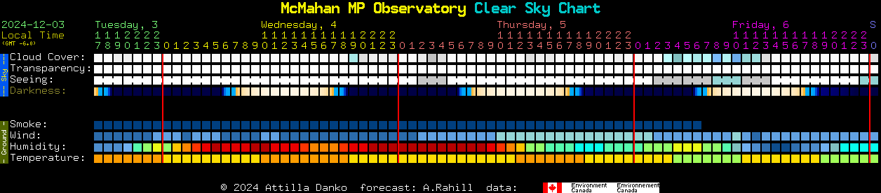 Current forecast for McMahan MP Observatory Clear Sky Chart