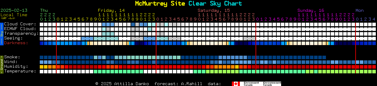 Current forecast for McMurtrey Site Clear Sky Chart