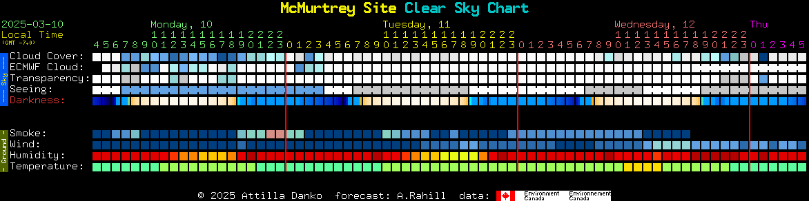 Current forecast for McMurtrey Site Clear Sky Chart