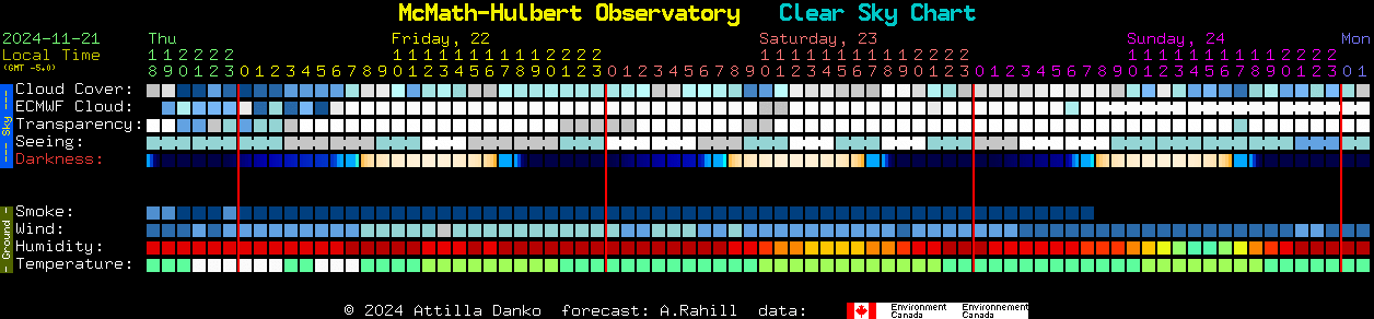 Current forecast for McMath-Hulbert Observatory Clear Sky Chart