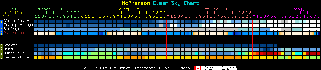 Current forecast for McPherson Clear Sky Chart