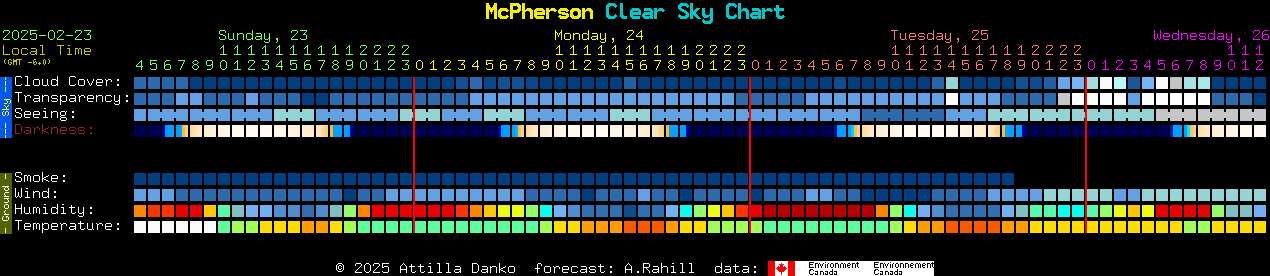 Current forecast for McPherson Clear Sky Chart