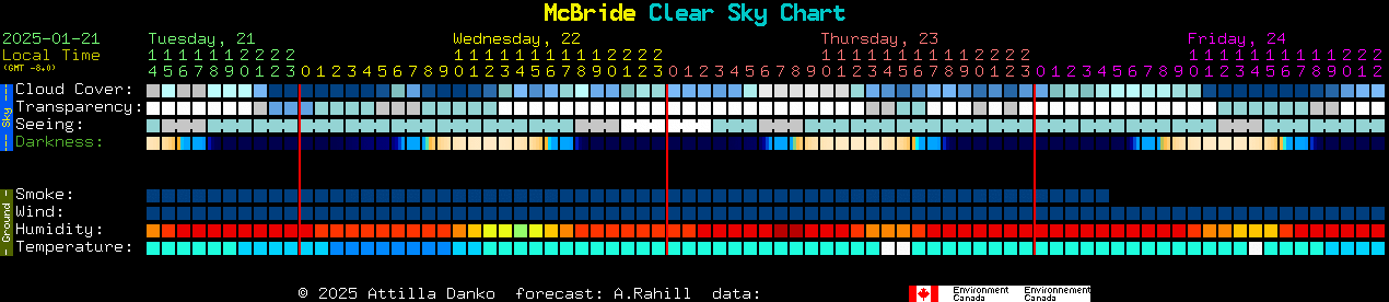 Current forecast for McBride Clear Sky Chart