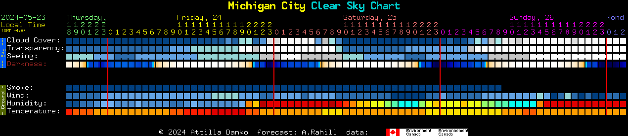 Current forecast for Michigan City Clear Sky Chart