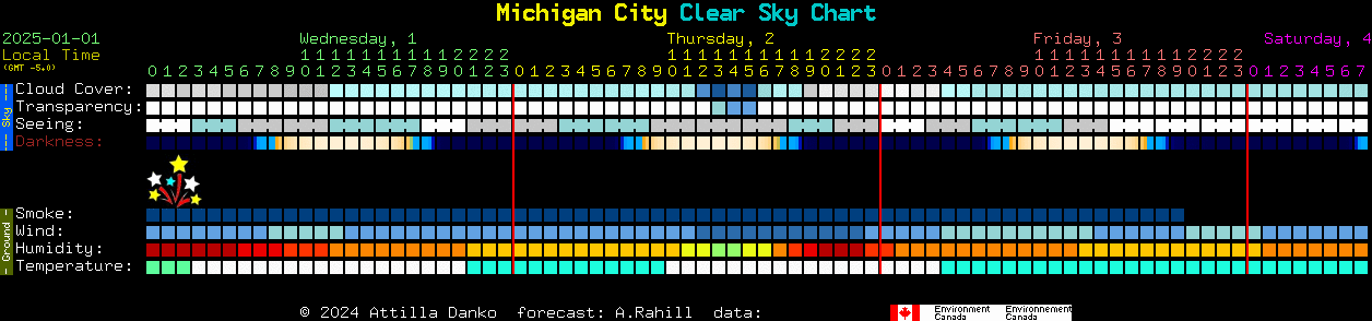 Current forecast for Michigan City Clear Sky Chart