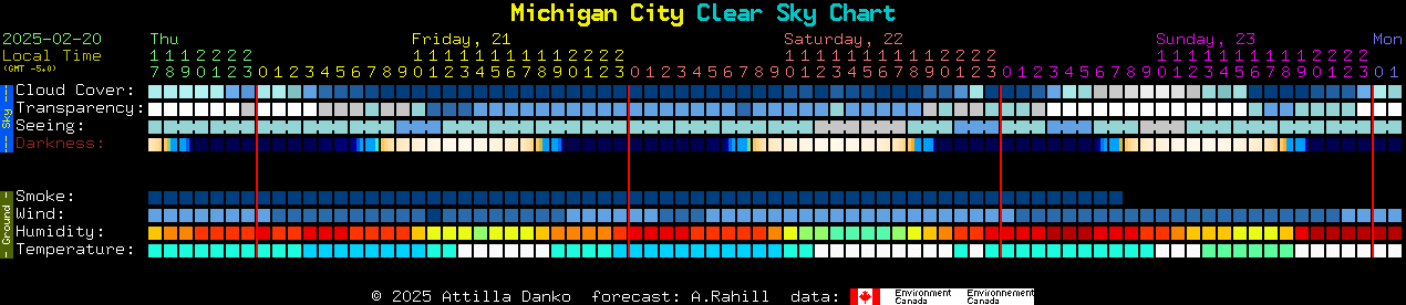 Current forecast for Michigan City Clear Sky Chart