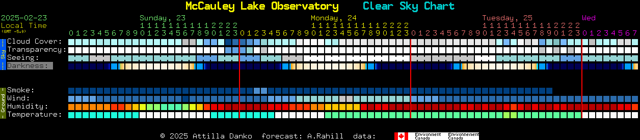 Current forecast for McCauley Lake Observatory Clear Sky Chart