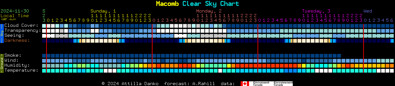 Current forecast for Macomb Clear Sky Chart