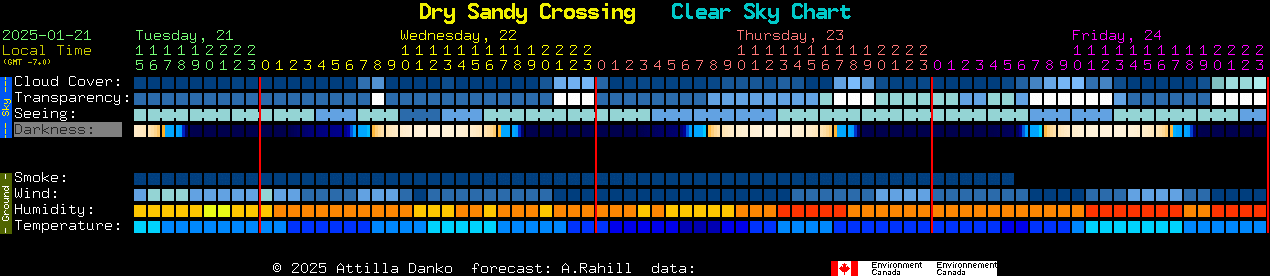 Current forecast for Dry Sandy Crossing Clear Sky Chart