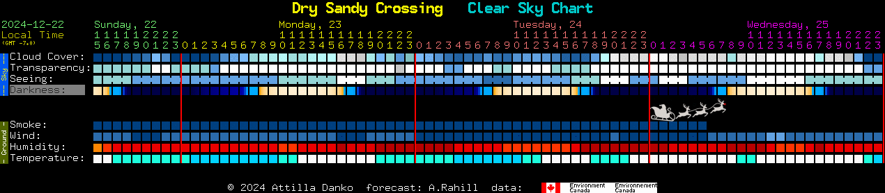 Current forecast for Dry Sandy Crossing Clear Sky Chart